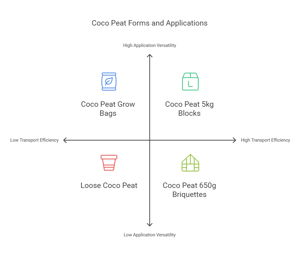 Coco Peat Based on Processing & Form 
